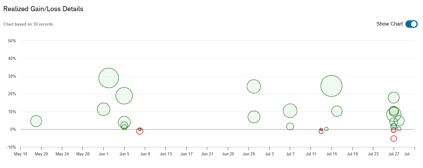 Realized gain/loss chart of Delvantic's recent closed trades — mostly gains between 2% and 30%, a few small losses